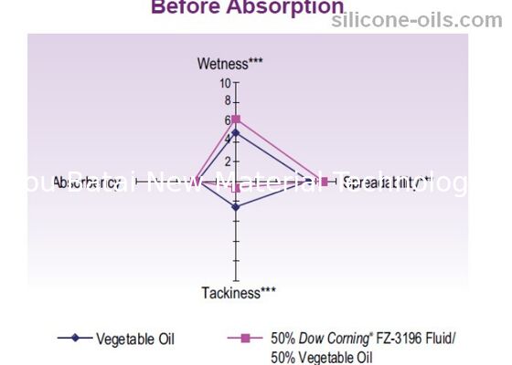 3 CST Viscosity Caprylyl Methicone silicone Oil ความบริสุทธิ์มากกว่า 99%