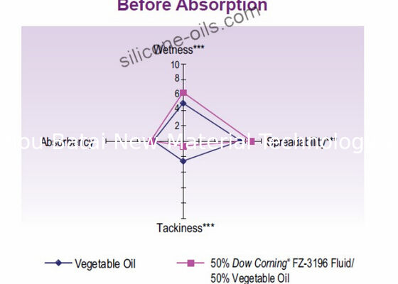 TDS SGS BT-6034 น้ำมันซิลิโคน Caprylyl สำหรับปรับปรุงความนุ่มนวลของเครื่องสำอาง