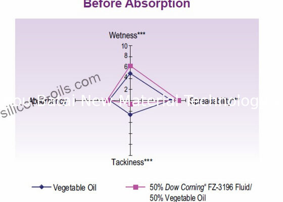 เอฟเฟกต์น้ำมันซิลิโคน Octyl Caprylyl Methicone ปรับปรุงลิปสติกสีกลอส