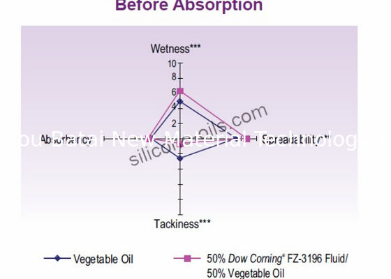 Make Up Clear Caprylyl silicone Fluid Oil 0.84 Specific Gravity CAS เลขที่ 17955-88-3