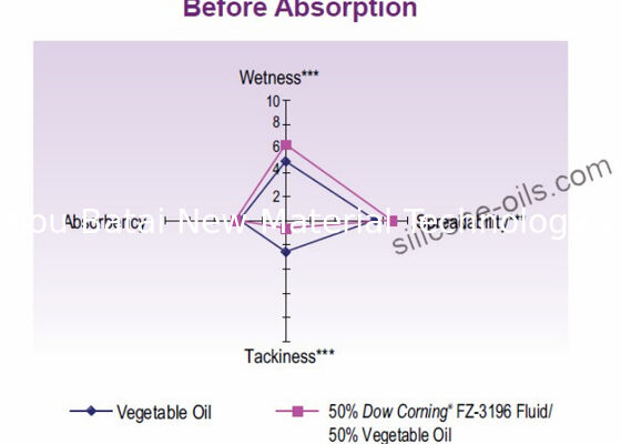 Cosmetic Caprylyl Methicone / Alkyl silicone Fluid Raise Sunscreen SPF