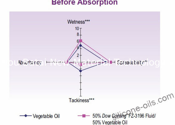 ช่วยกระจายเม็ดสี Caprylyl Methicone silicone Oil ≥ 99.9% ส่วนประกอบที่มีประสิทธิภาพ