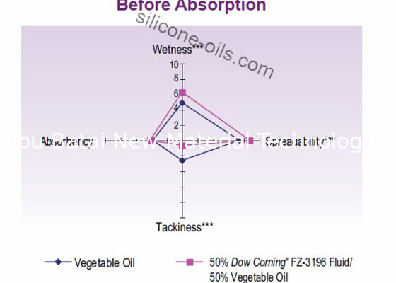 น้ำมันซิลิโคน Caprylyl Methicone / Octyl ให้ความรู้สึกแห้งกร้านเรียบเนียนน้อยลง