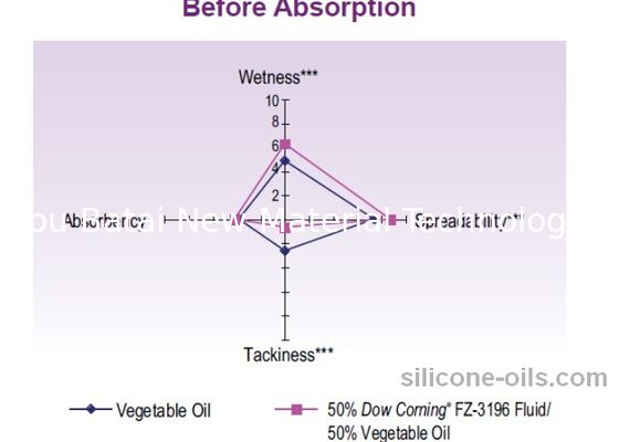 Pure Alkyl silicone Fluid ความเข้ากันได้และการแพร่กระจายที่ยอดเยี่ยม