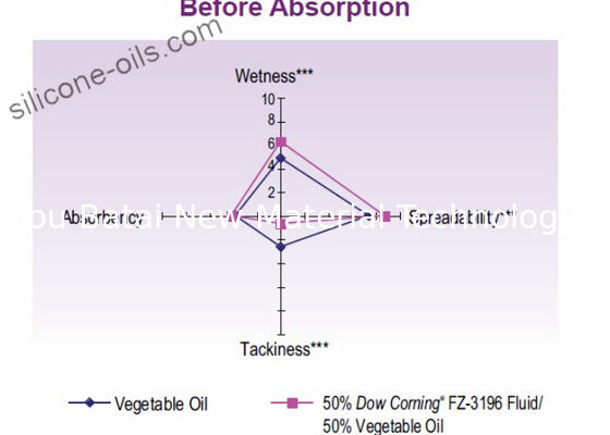 ซิลิโคน Caprylyl Methicone เกรดเครื่องสำอางสำหรับผิวหนังวัตถุดิบ